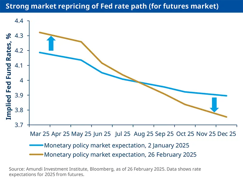 Strong market repricing of Fed rate path (for futures market)