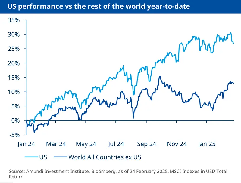 US performance vs the rest of the world year-to-date