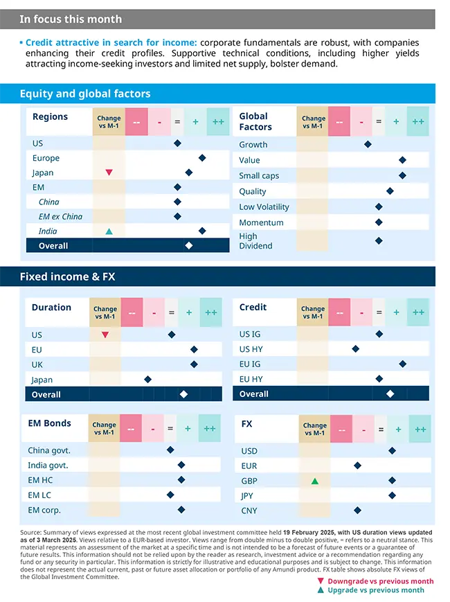 2025.03 Amundi asset class views