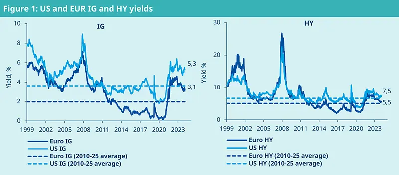 US and EUR IG and HY yields