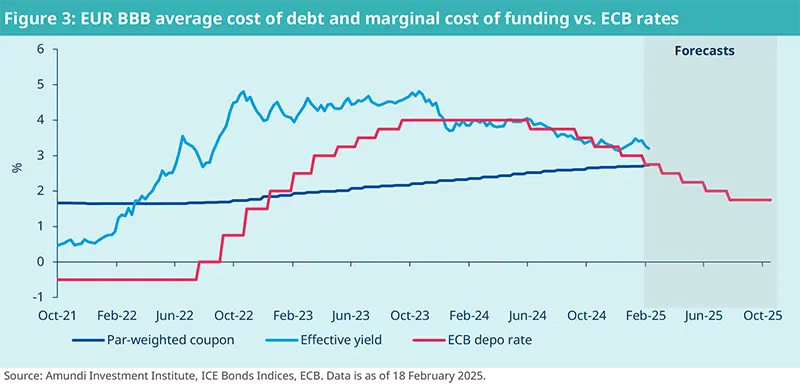 Figure 3: EUR BBB average cost of debt and marginal cost of funding vs. ECB rates