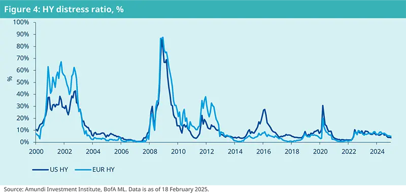 HY distress ratio, %