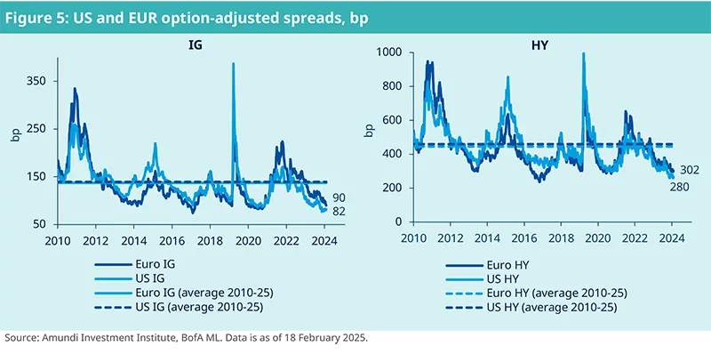 US and EUR option-adjusted spreads, bp