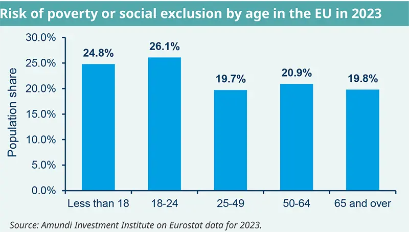 Risk of poverty or social exclusion by age in the EU in 2023