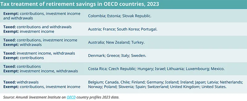 Tax treatment of retirement savings in OECD countries, 2023