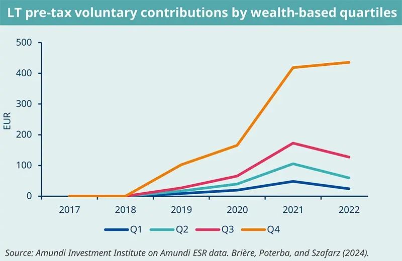 LT pre-tax voluntary contributions by wealth-based quartiles