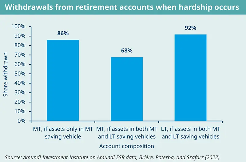 Withdrawals from retirement accounts when hardship occurs