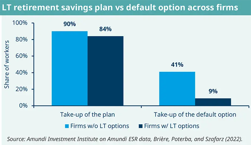 LT retirement savings plan vs default option across firms