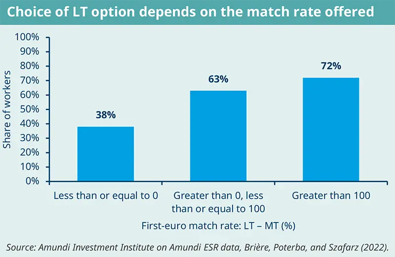 Choice of LT option depends on the match rate offered