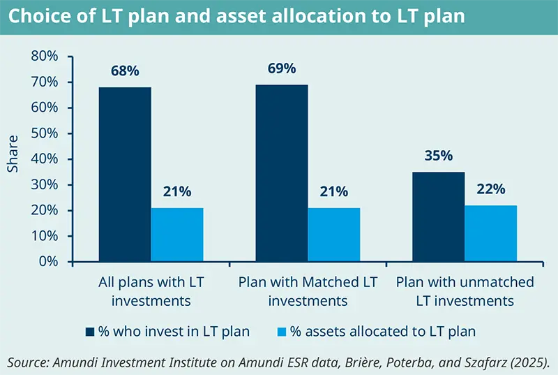 Choice of LT plan and asset allocation to LT plan