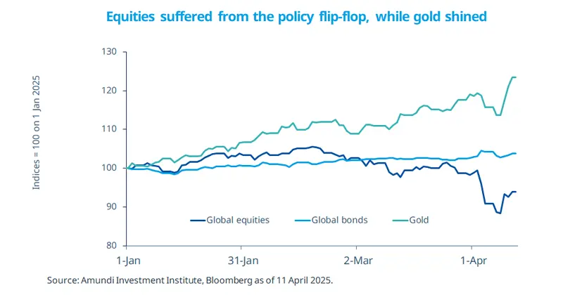 Equities sufferedfrom the policy flip-flop, while gold shined