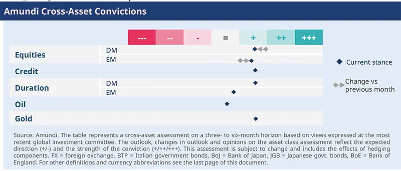 Amundi Cross-Asset Convictionss