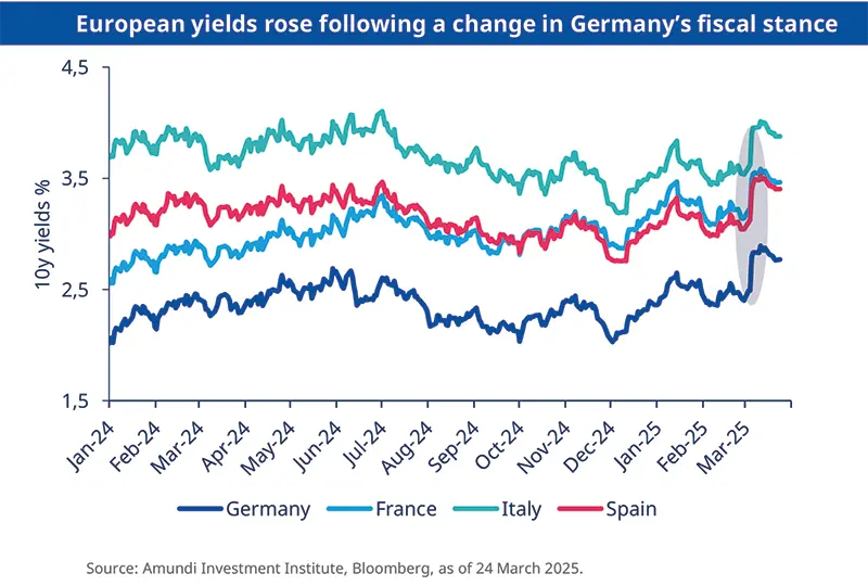 European yields rose following a change in Germany’s fiscal stance