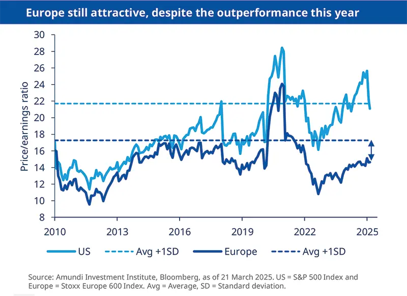 Europe still attractive, despite the outperformance this year