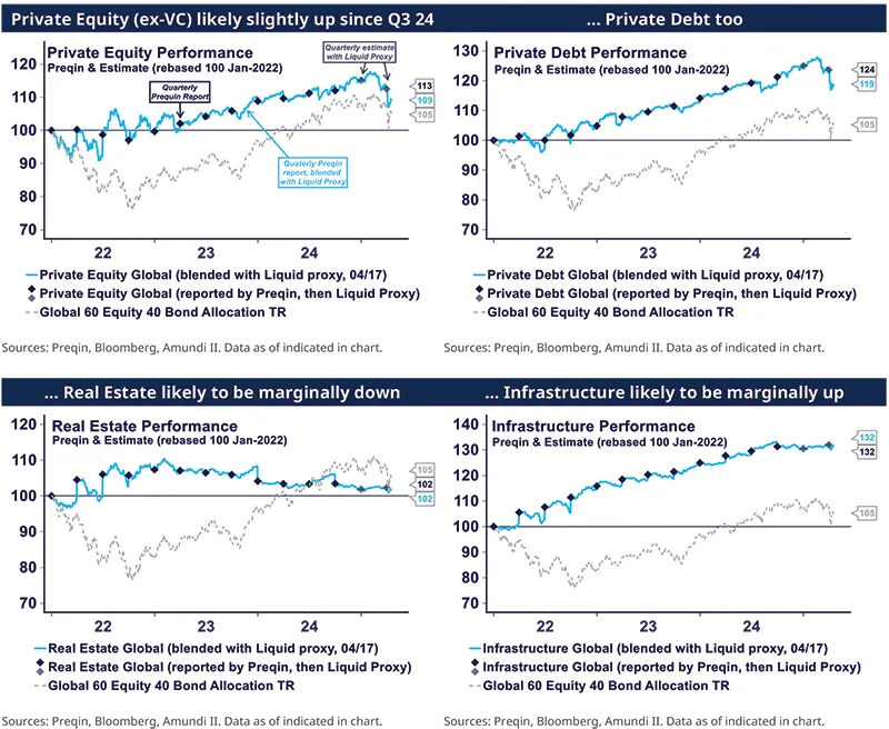 Estimated returns suggest Private Assets are still standing