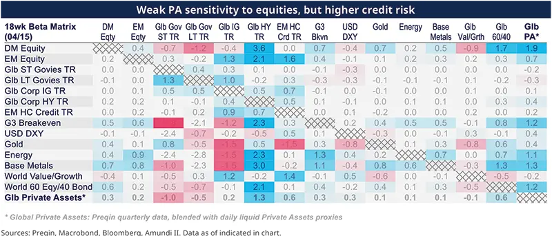 Weak PA sensitivity to equities, but higher credit risk