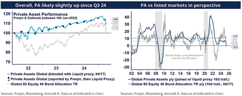 Overall, PA likely slightly up since Q3 24