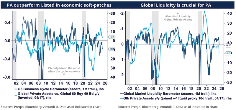 PA outperform Listed in economic soft-patches Global Liquidity is crucial for PA