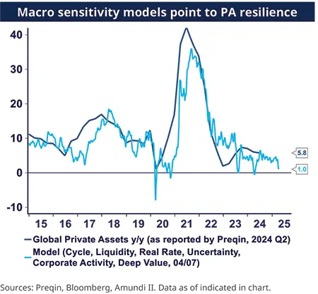 Macro sensitivity models point to PA resilience