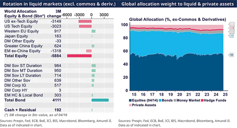 Rotation in liquid markets (excl. commos & deriv.) Global allocation weight to liquid & private assets