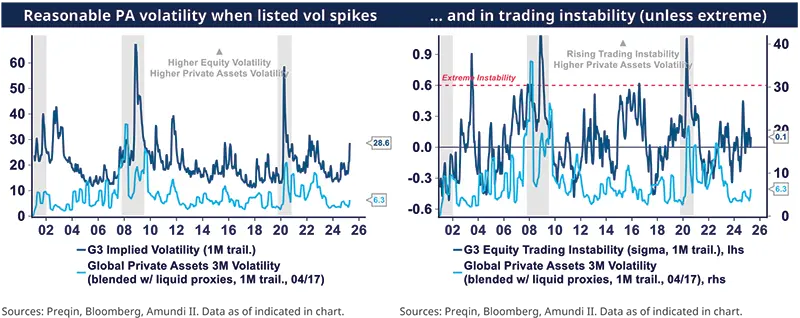 Reasonable PA volatility when listed vol spikes … and in trading instability (unless extreme)