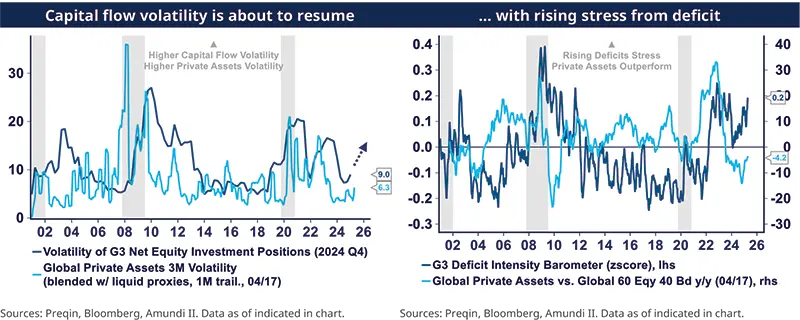 Capital flow volatility is about to resume … with rising stress from deficit
