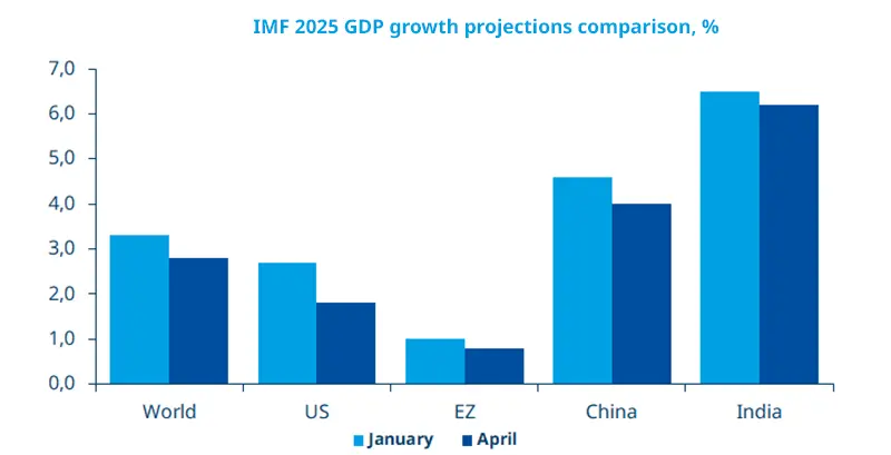 IMF 2025 GDP growth projections comparison, %