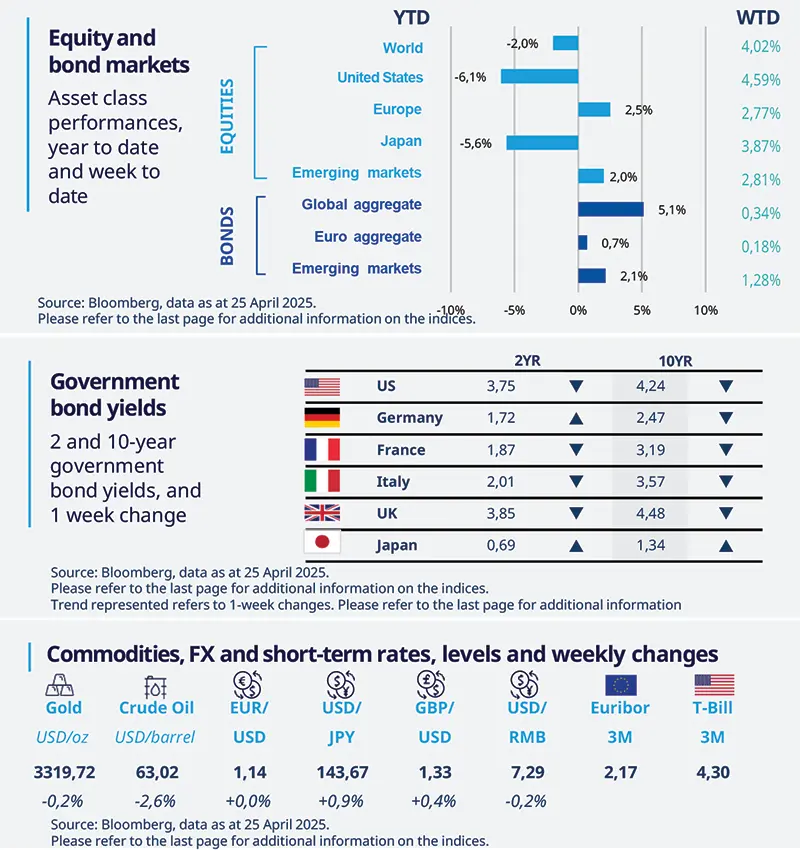Equity and bond markets