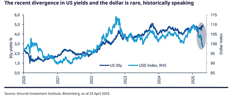The recent divergence in US yields and the dollar is rare, historically speaking