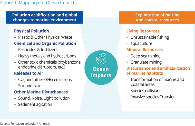 Figure 1: Mapping out Ocean Impacts