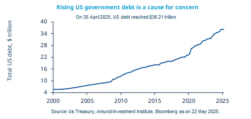 Rising US government debt is a cause for concern