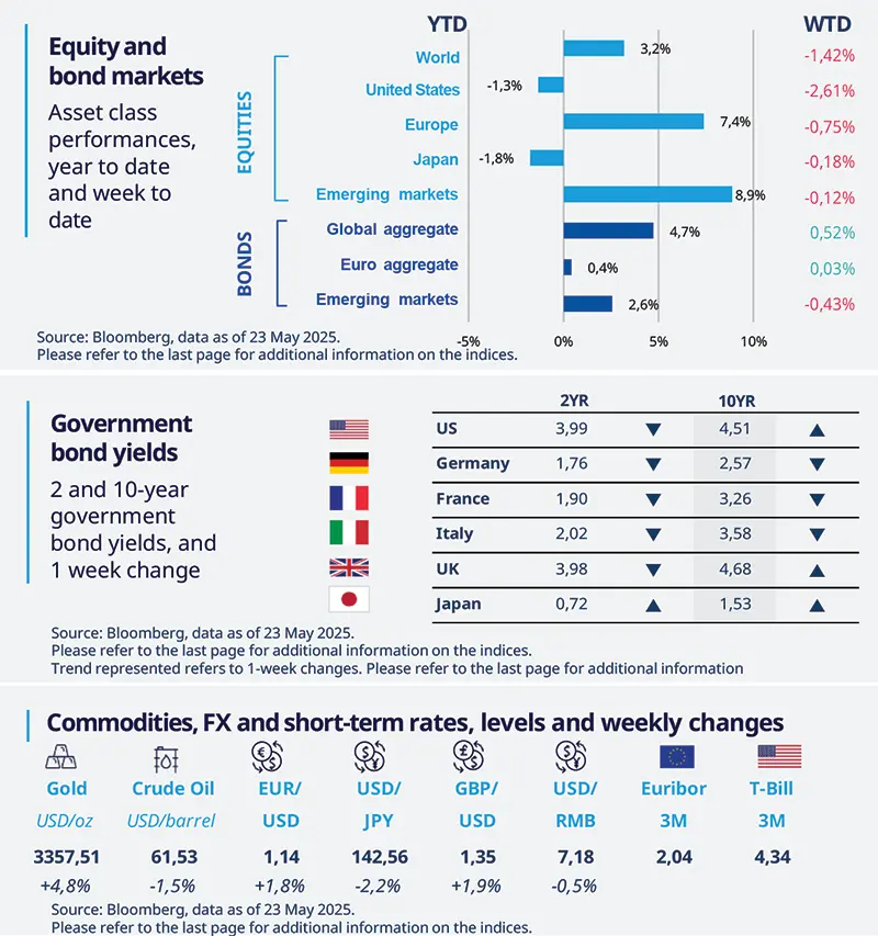 Equity and bond markets