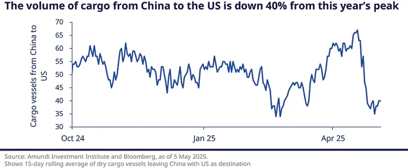The volume of cargo from China to the US is down 40% from this year’s peak