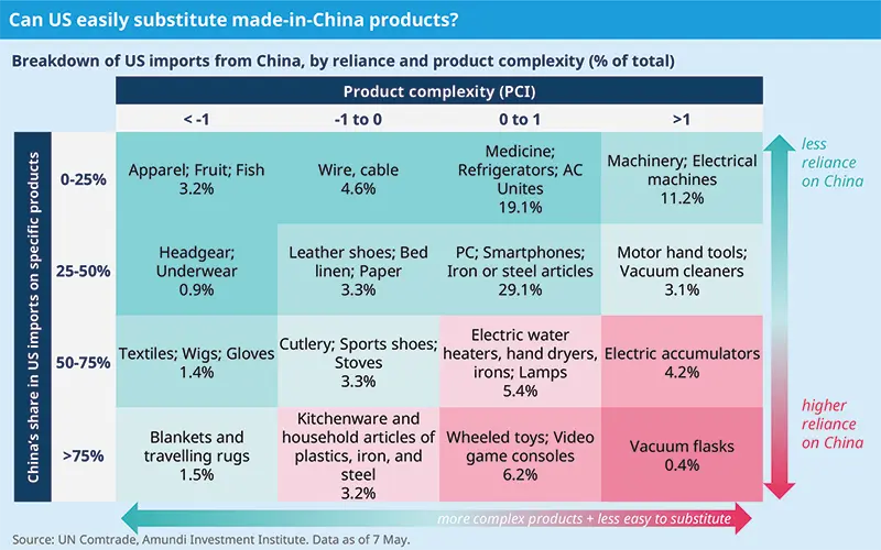Can US easily substitute made-in-China products?