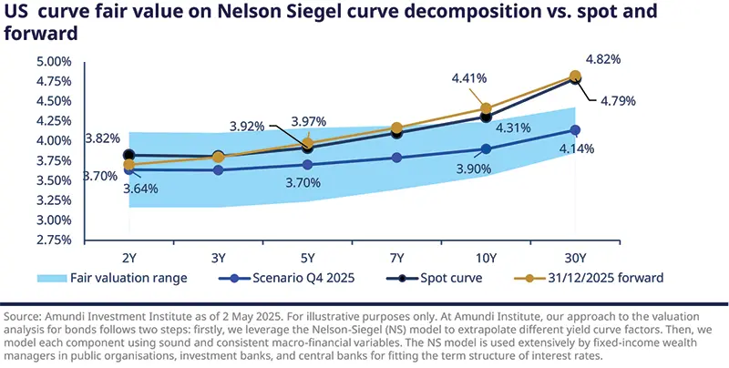 US curve fair value on Nelson Siegel curve decomposition vs. spot and