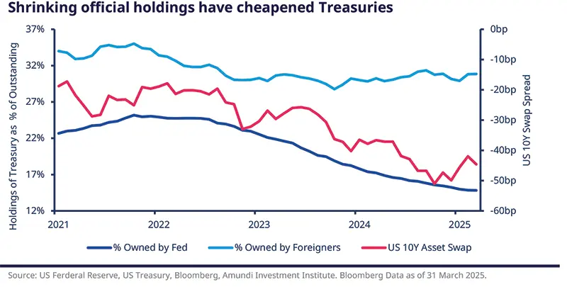 Shrinking official holdings have cheapened Treasuries