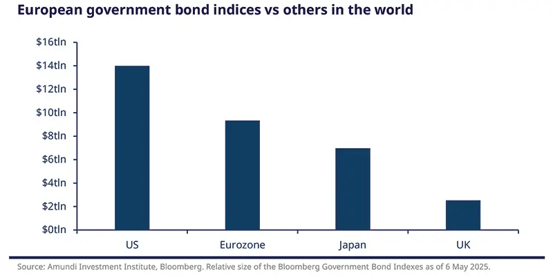 European government bond indices vs others in the world