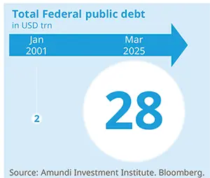 Total Federal public debt in USD trn