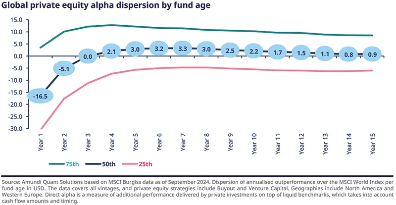 Global private equity alpha dispersion by fund age