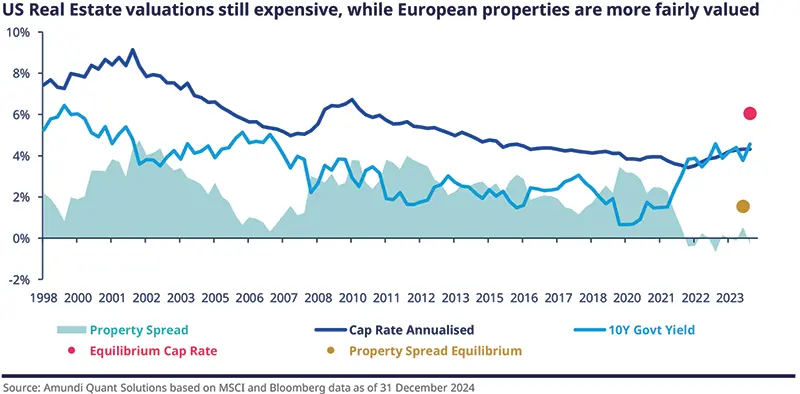 US Real Estate valuations still expensive, while European properties are more fairly valued