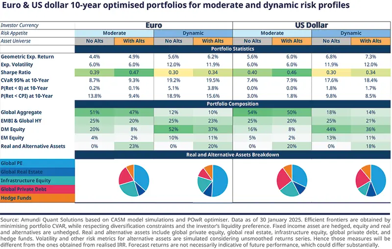 Euro & US dollar 10-year optimised portfolios for moderate and dynamic risk profiles
