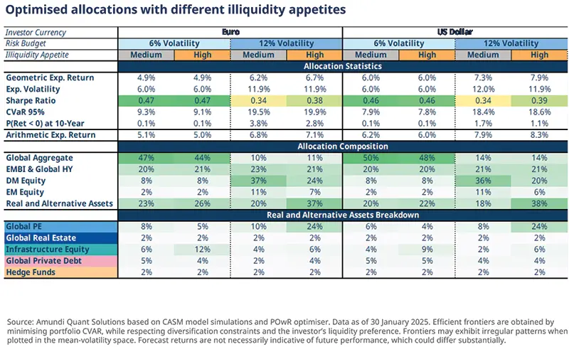 Optimised allocations with different illiquidity appetites