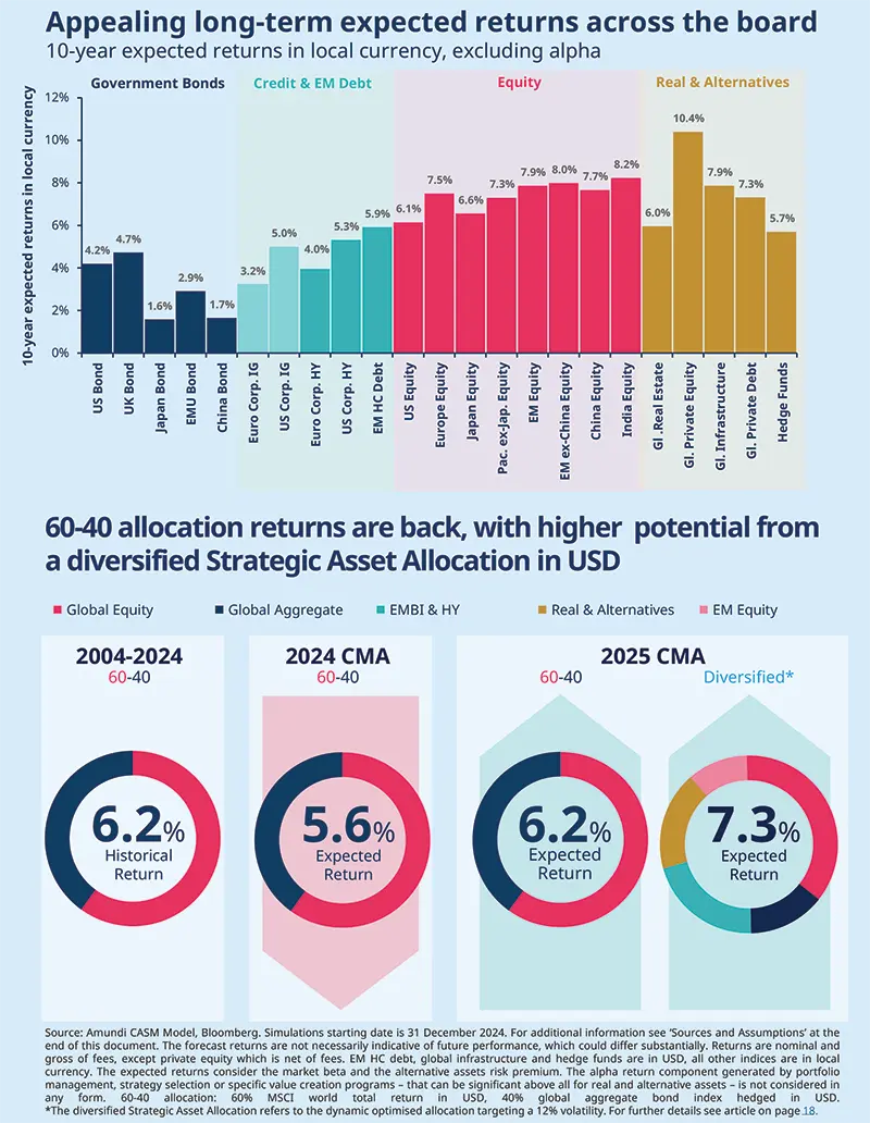 Appealing long-term expected returns across the board