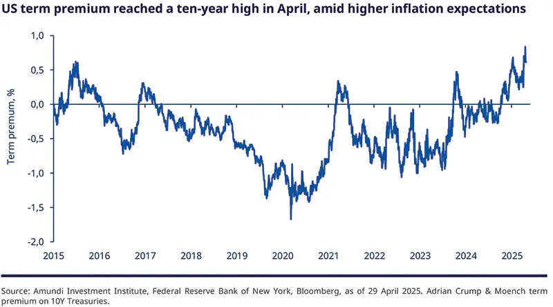 US term premium reached a ten-year high in April, amid higher inflation expectations