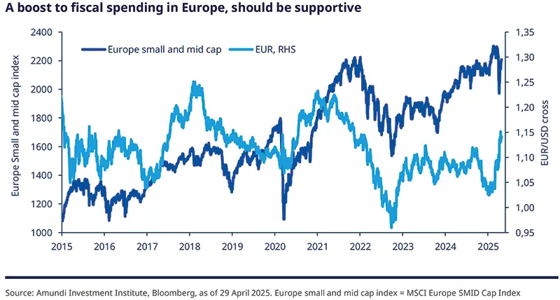 A boost to fiscal spending in Europe, should be supportive