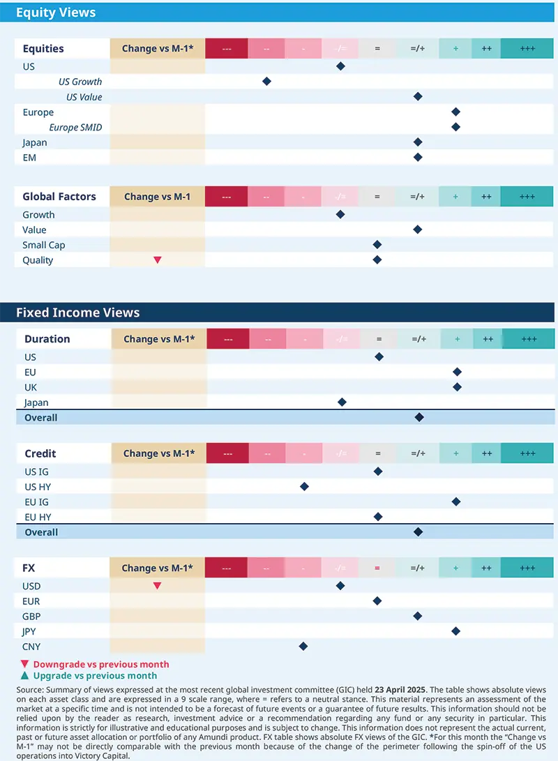 Amundi views by asset classes