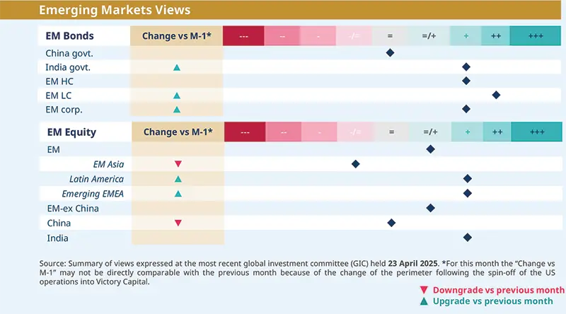 Emerging Markets Views