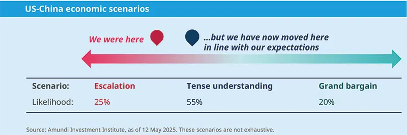 US-China economic scenarios