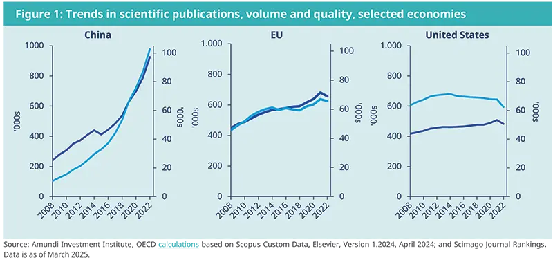 Figure 1: Trends in scientific publications, volume and quality, selected economies