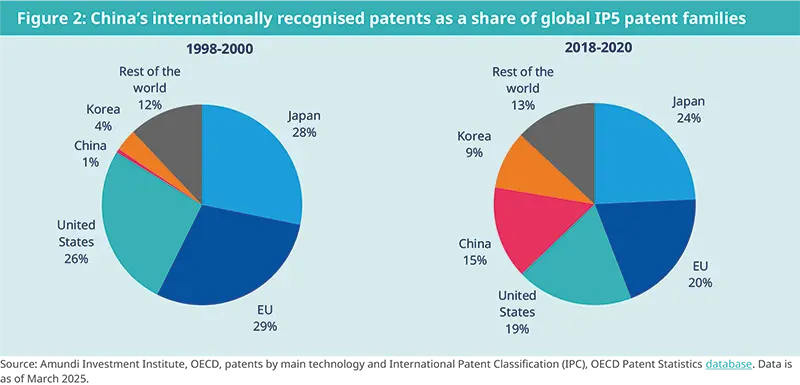 Figure 2: China’s internationally recognised patents as a share of global IP5 patent families